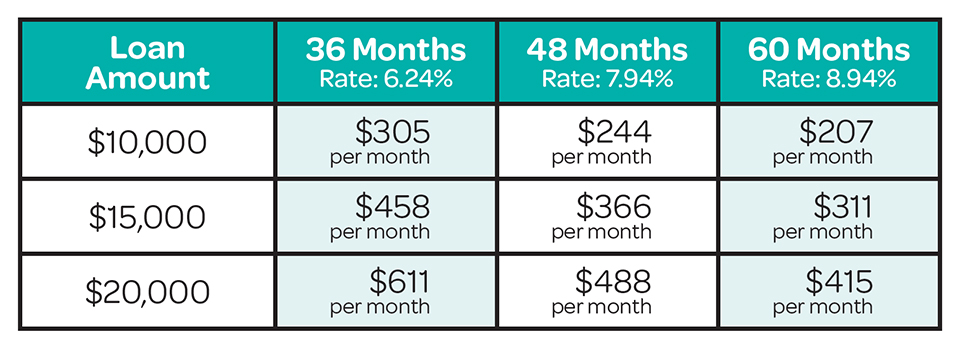 Personal Loan Monthly Payment Example